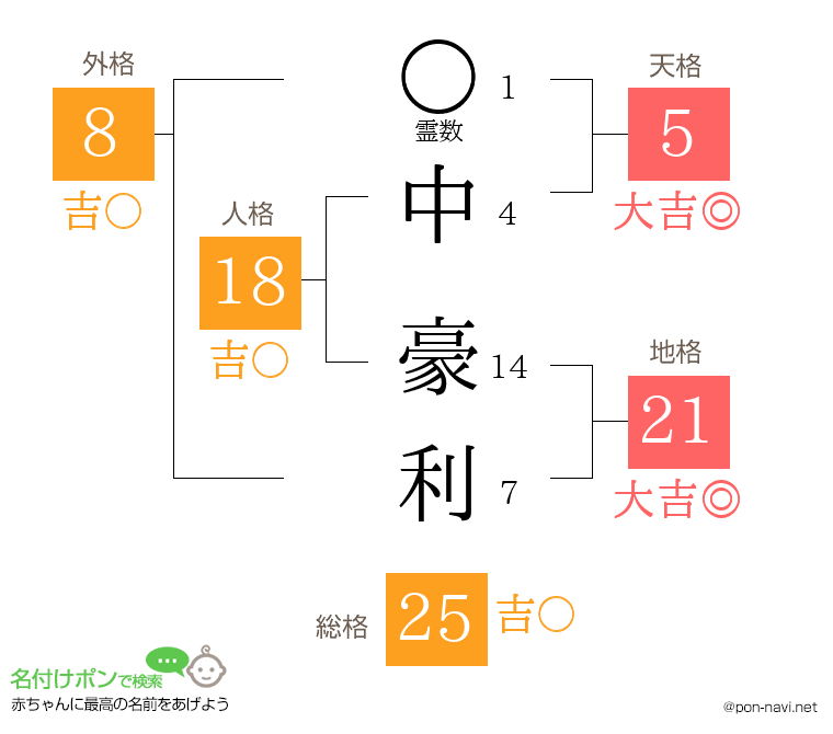 中 豪利さんの姓名判断結果