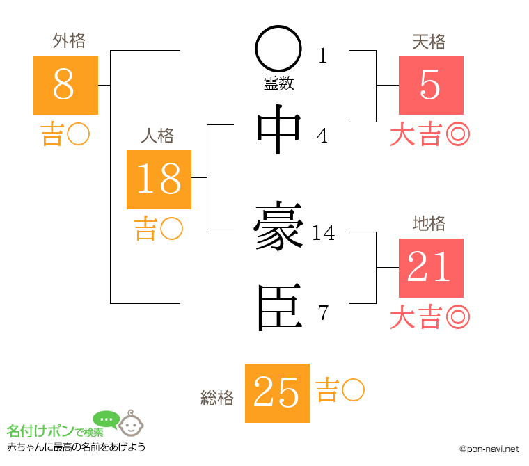 中 豪臣さんの姓名判断結果