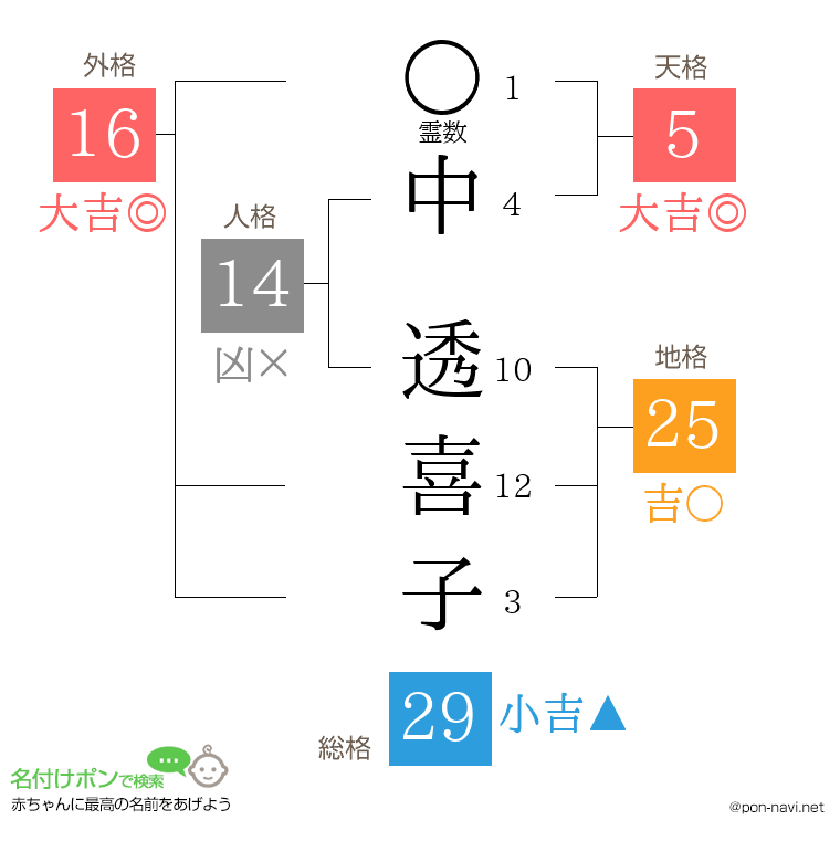中 透喜子さんの姓名判断結果