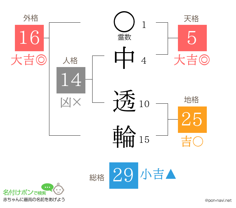 中 透輪さんの姓名判断結果