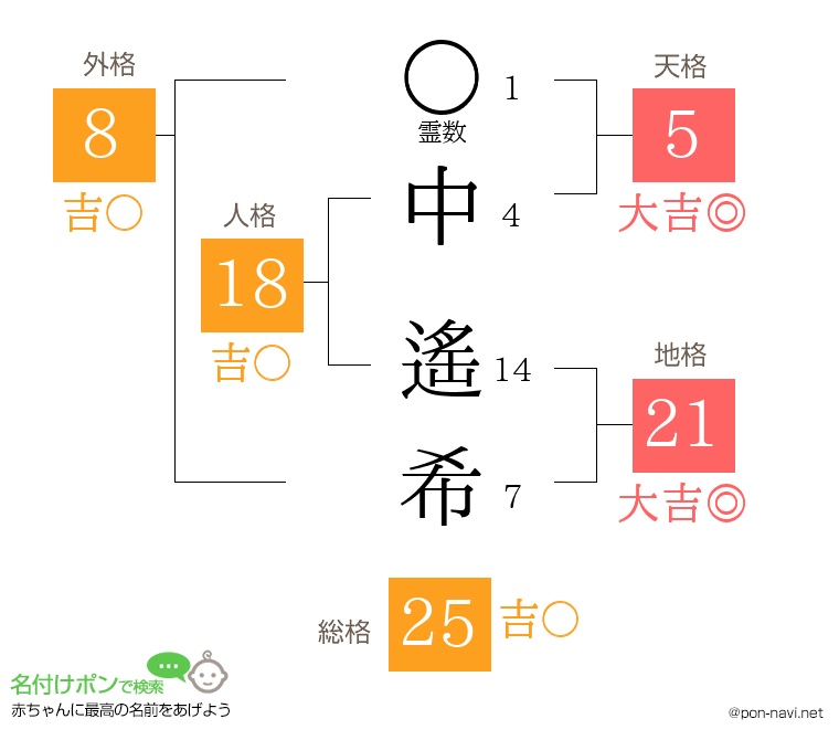 中 遙希さんの姓名判断結果