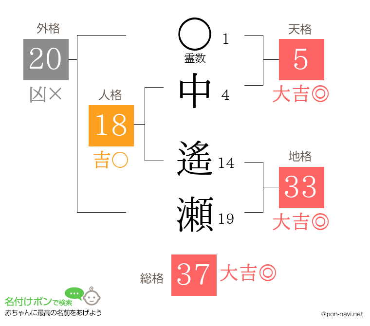 中 遙瀬さんの姓名判断結果