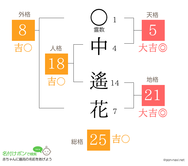 中 遙花さんの姓名判断結果