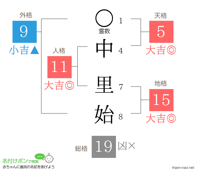 中 里始さんの姓名判断結果