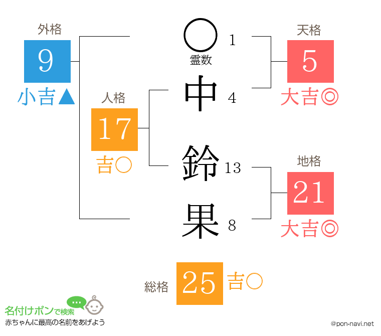 中 鈴果さんの姓名判断結果