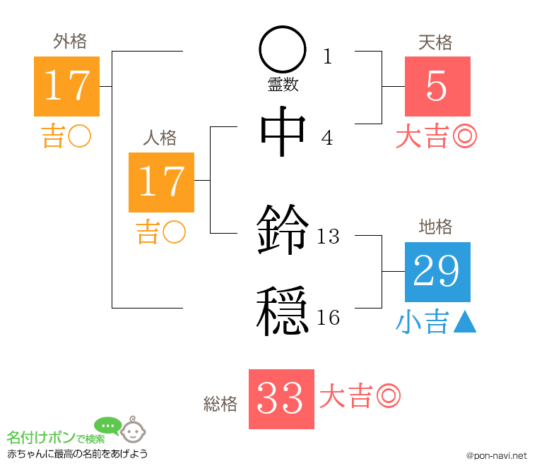 中 鈴穏さんの姓名判断結果