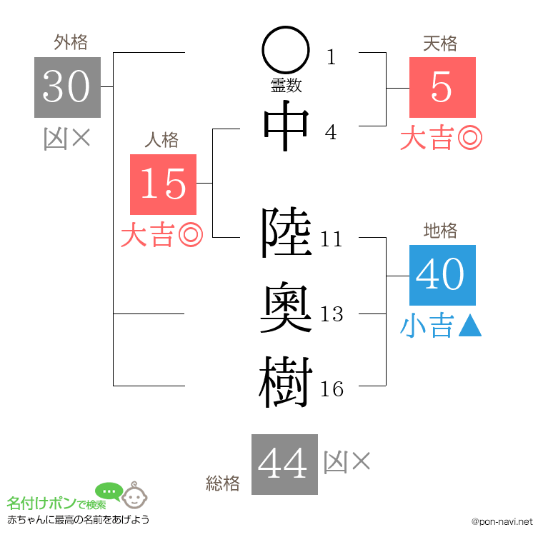 中 陸奧樹さんの姓名判断結果