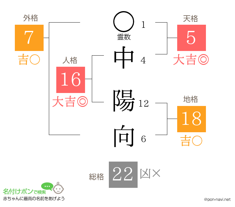 中 陽向さんの姓名判断結果