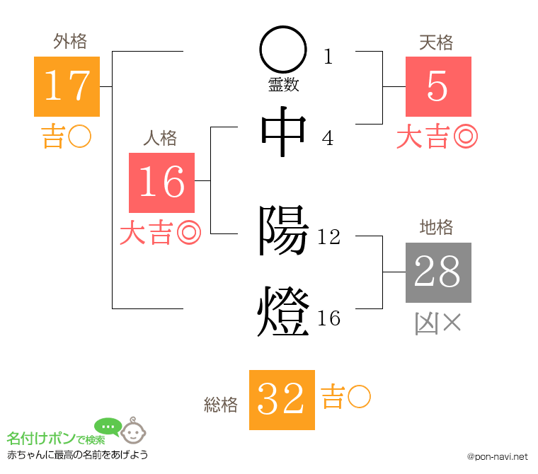 中 陽燈さんの姓名判断結果