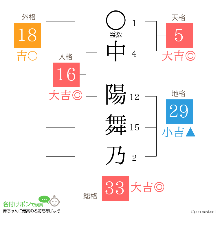 中 陽舞乃さんの姓名判断結果