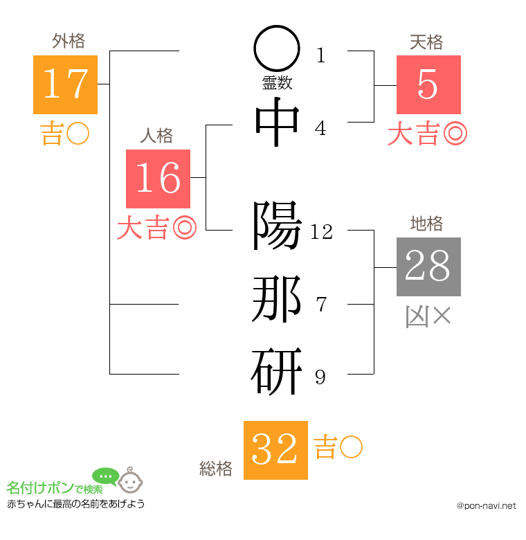 中 陽那研さんの姓名判断結果