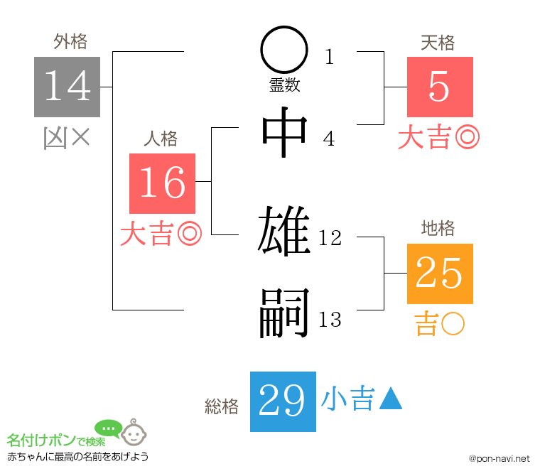 中 雄嗣さんの姓名判断結果