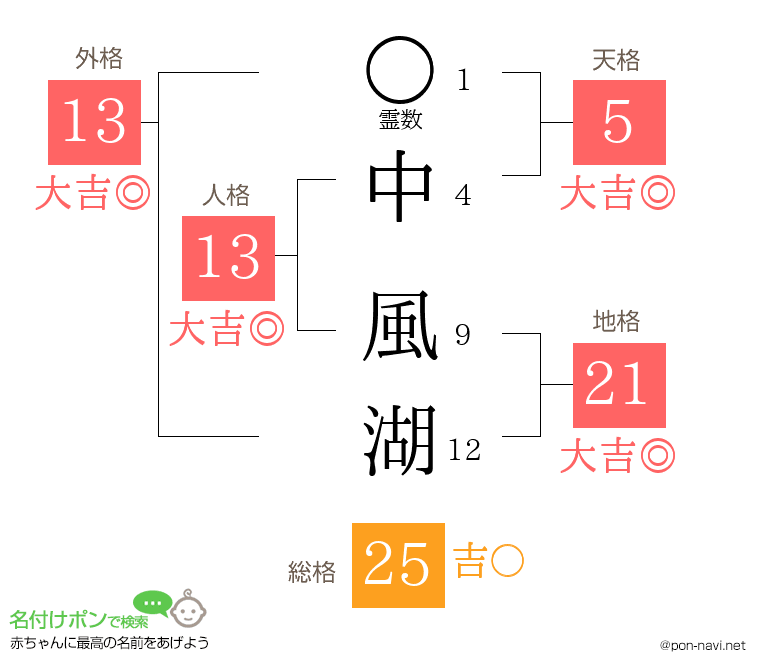 中 風湖さんの姓名判断結果