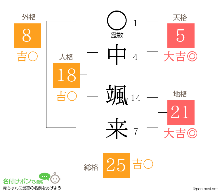 中 颯来さんの姓名判断結果