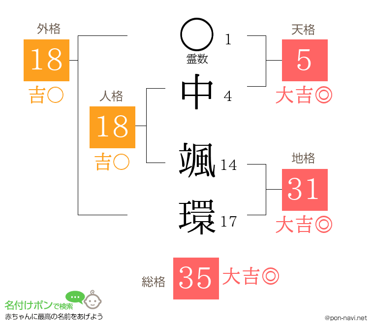 中 颯環さんの姓名判断結果