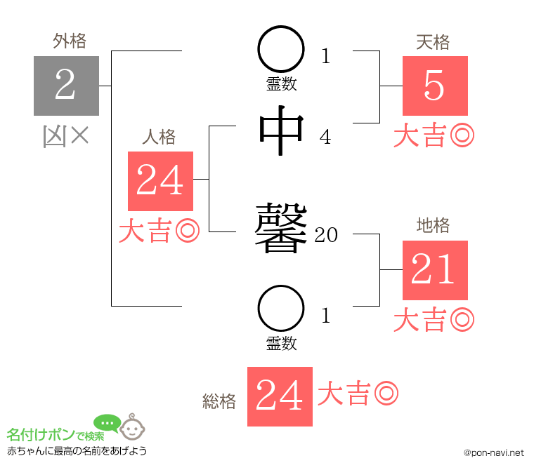 中 馨さんの姓名判断結果