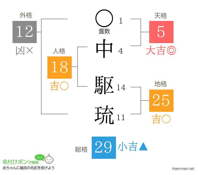 中 駆琉さんの姓名判断結果