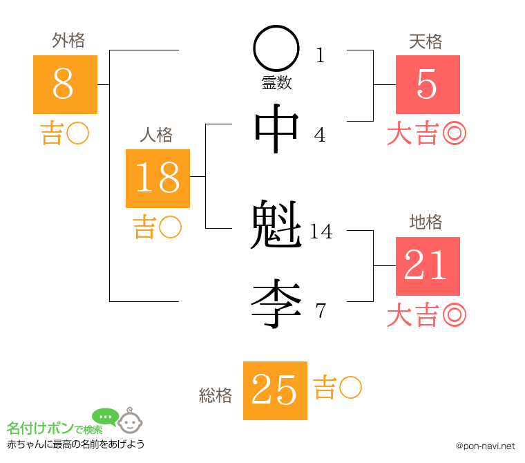 中 魁李さんの姓名判断結果