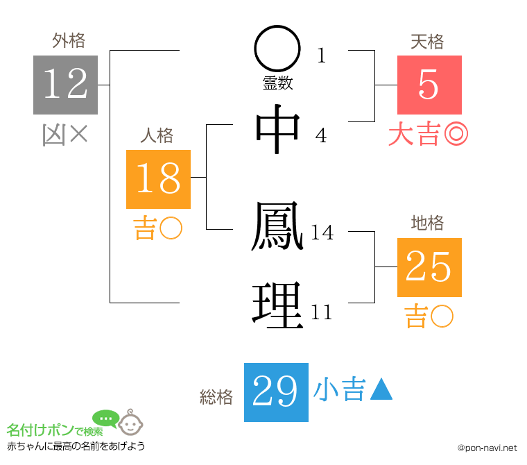 中 鳳理さんの姓名判断結果