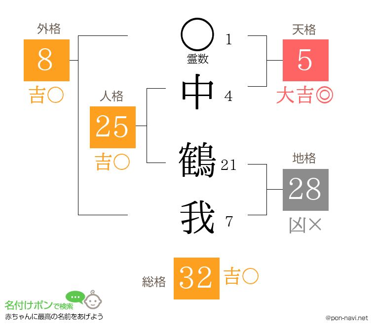中 鶴我さんの姓名判断結果