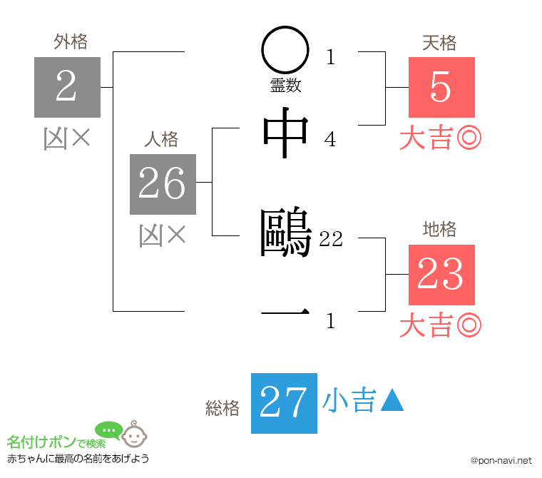 中 鷗一さんの姓名判断結果