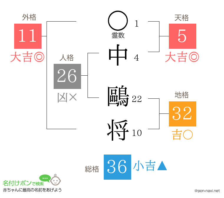 中 鷗将さんの姓名判断結果