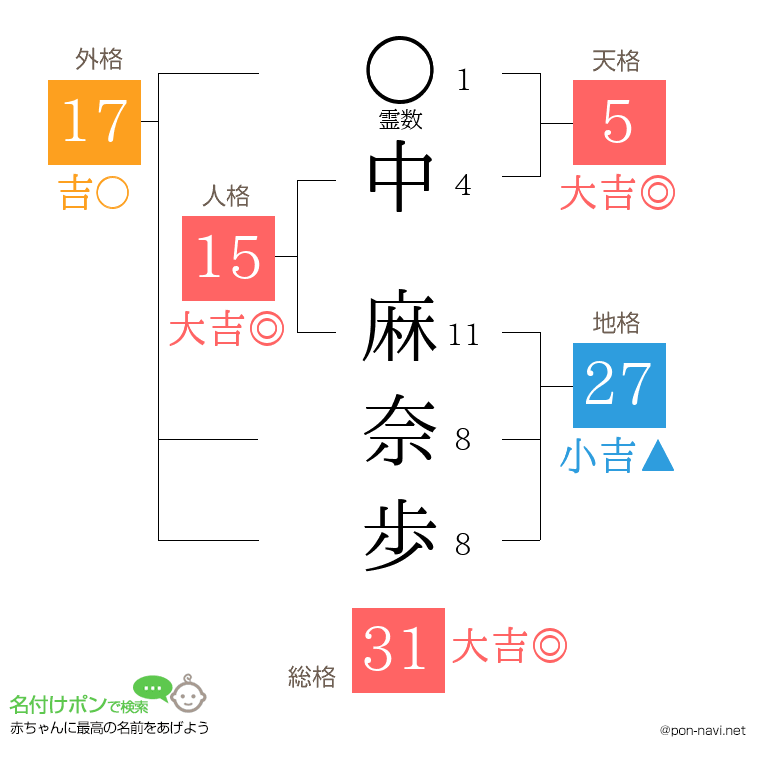 中 麻奈歩さんの姓名判断結果