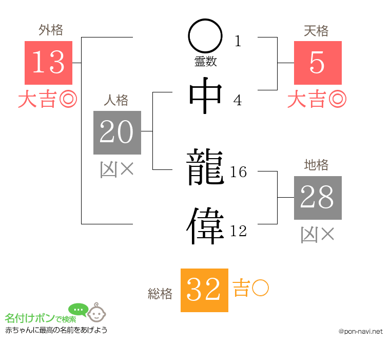中 龍偉さんの姓名判断結果