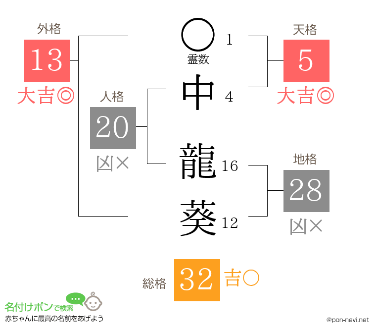 中 龍葵さんの姓名判断結果