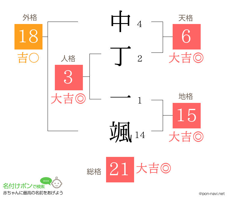 中丁 一颯さんの姓名判断結果