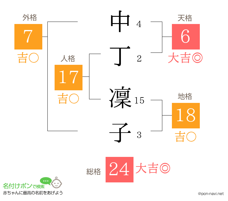 中丁 凜子さんの姓名判断結果