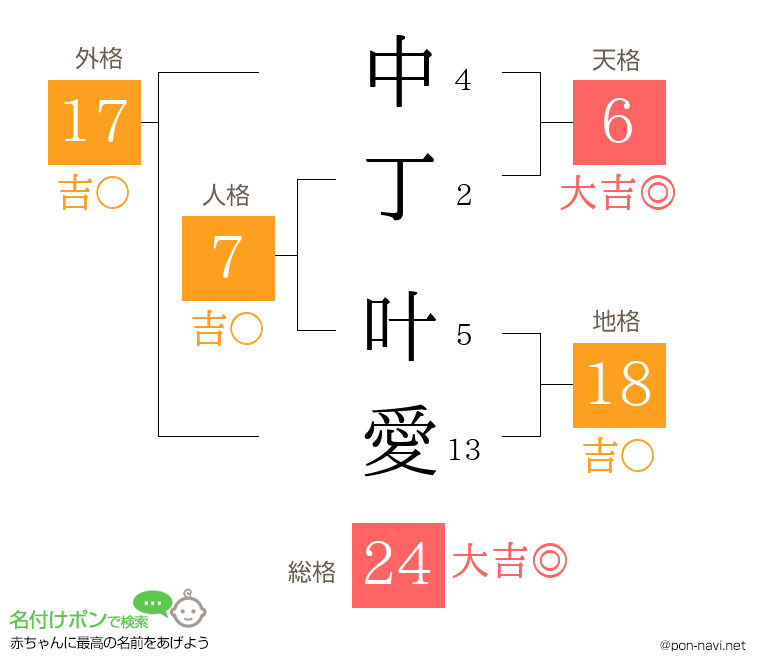 中丁 叶愛さんの姓名判断結果