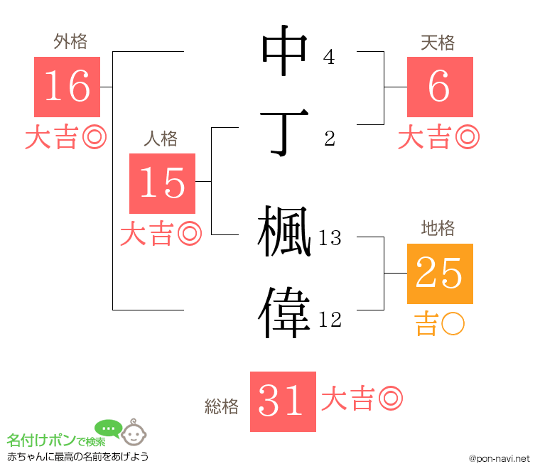 中丁 楓偉さんの姓名判断結果