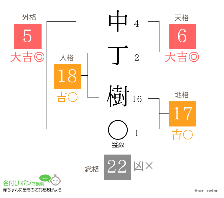 中丁 樹さんの姓名判断結果