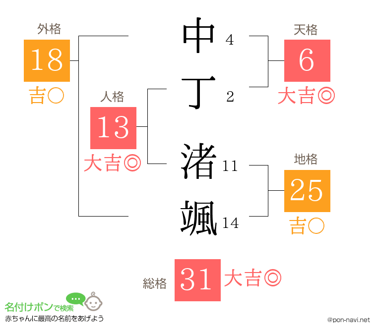 中丁 渚颯さんの姓名判断結果
