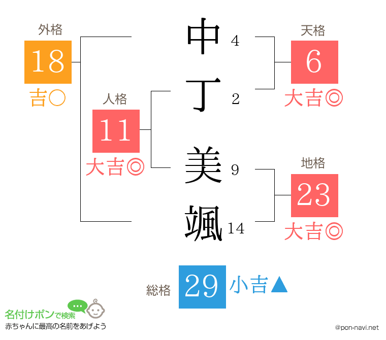 中丁 美颯さんの姓名判断結果