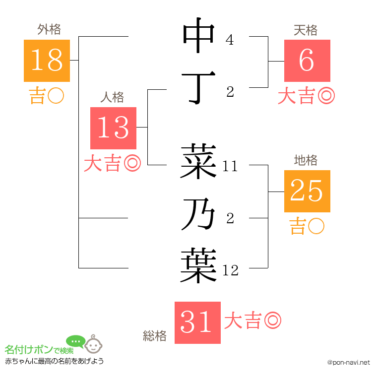 中丁 菜乃葉さんの姓名判断結果