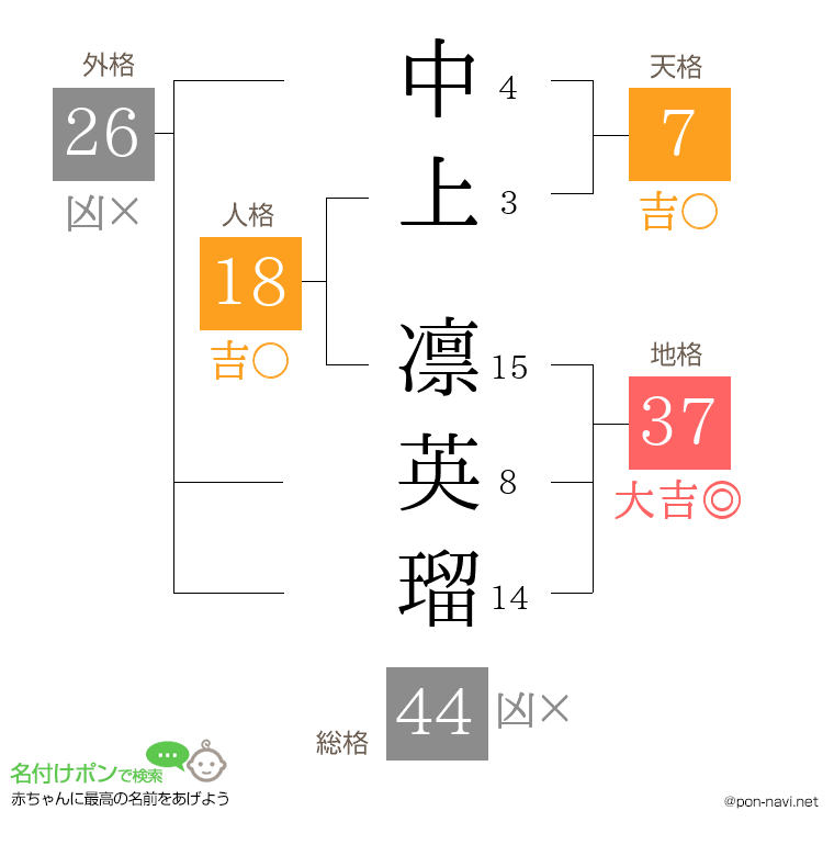 中上 凛英瑠さんの姓名判断結果