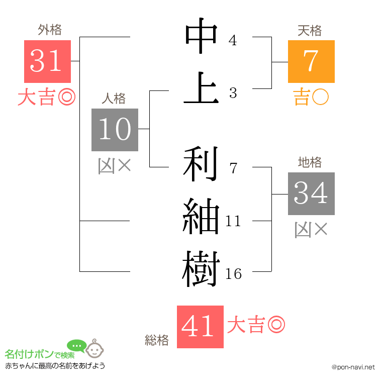 中上 利紬樹さんの姓名判断結果