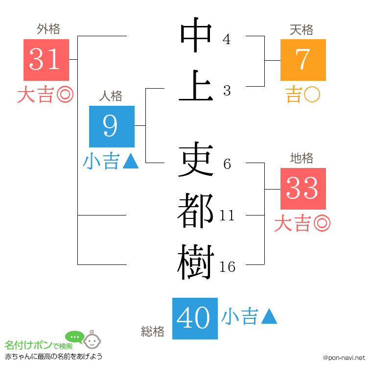 中上 吏都樹さんの姓名判断結果