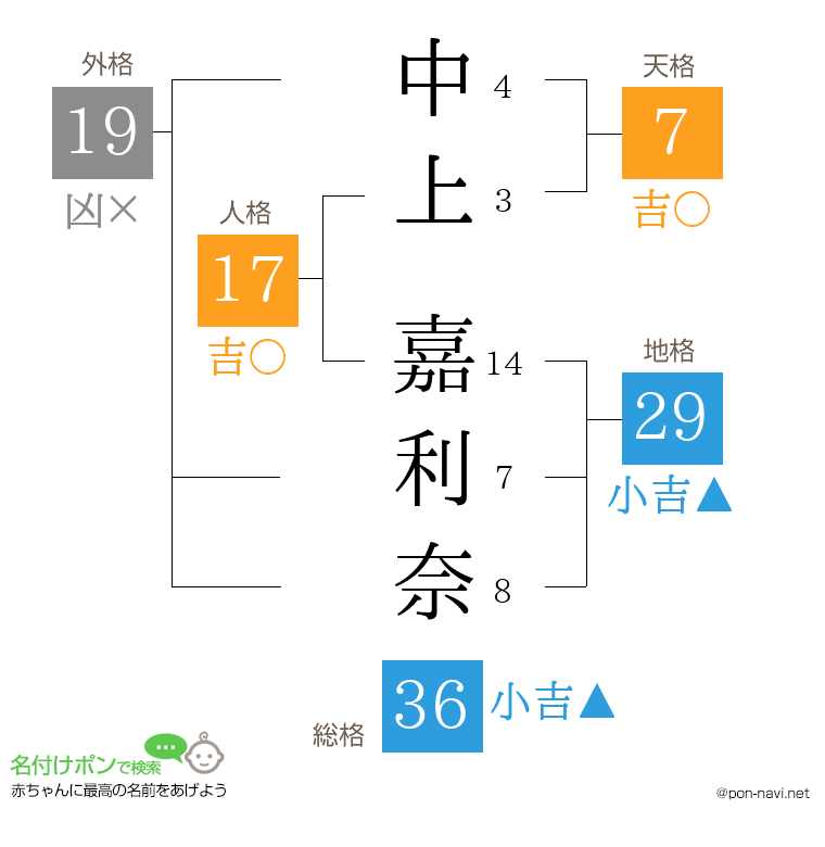 中上 嘉利奈さんの姓名判断結果