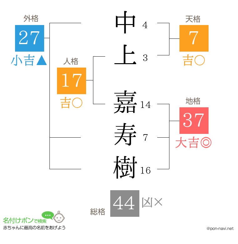 中上 嘉寿樹さんの姓名判断結果