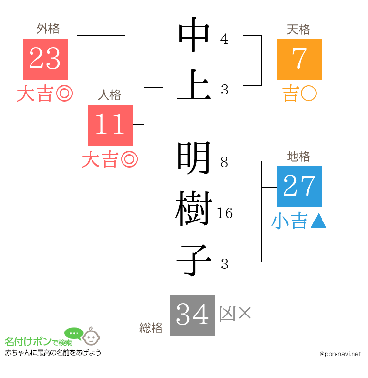 中上 明樹子さんの姓名判断結果