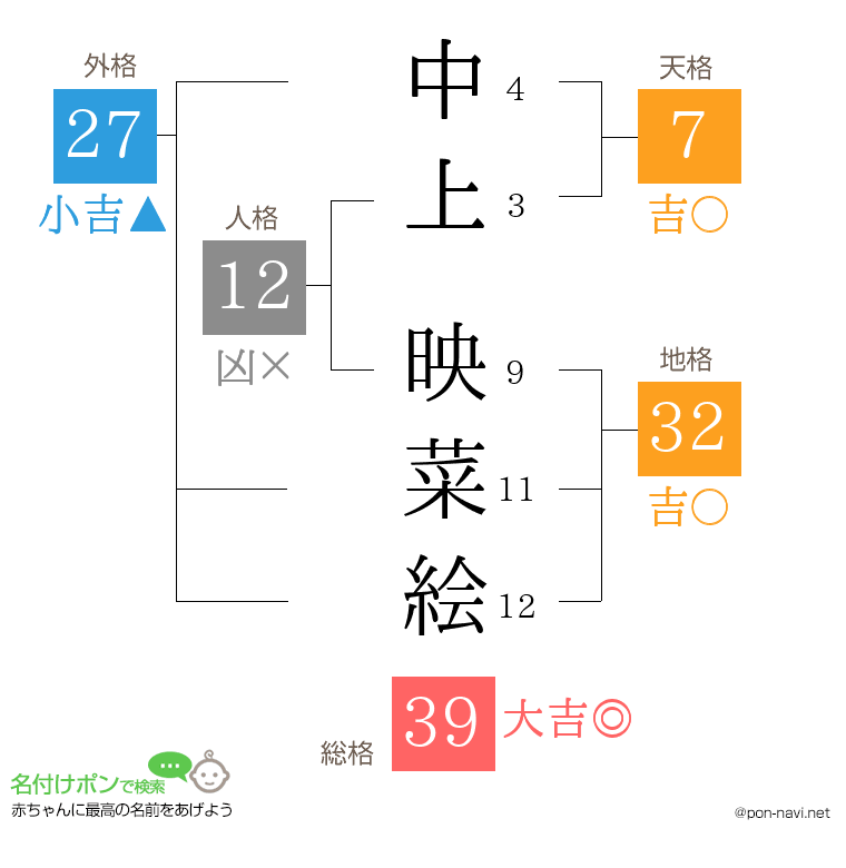 中上 映菜絵さんの姓名判断結果