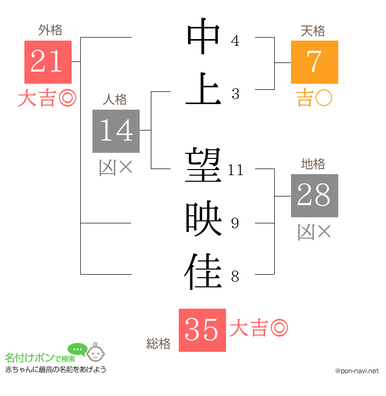 中上 望映佳さんの姓名判断結果