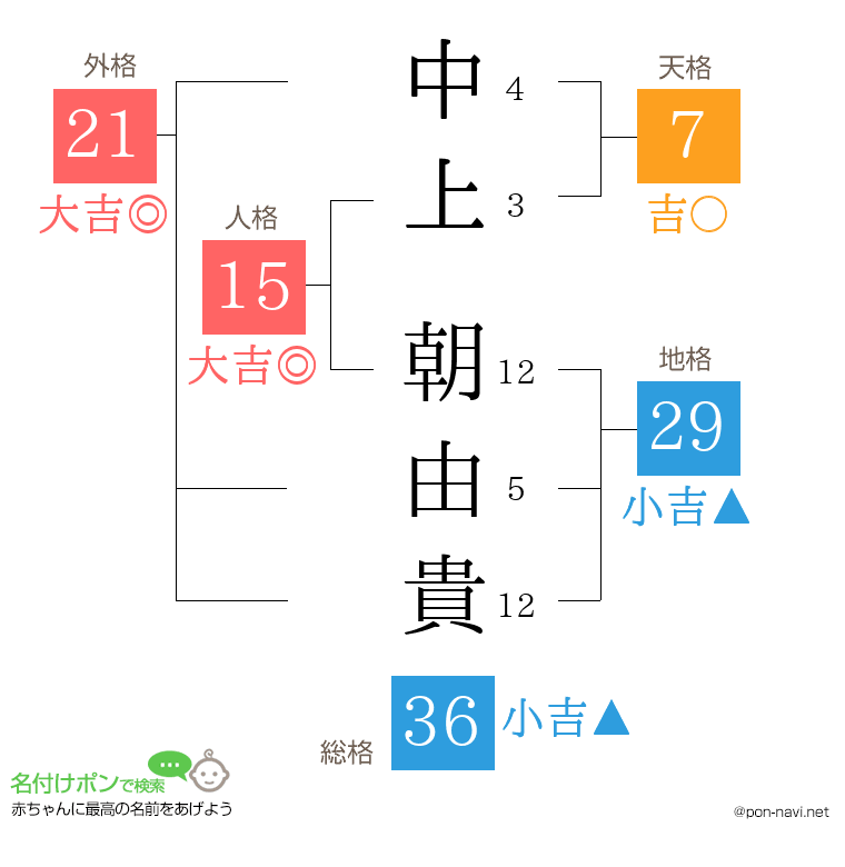 中上 朝由貴さんの姓名判断結果
