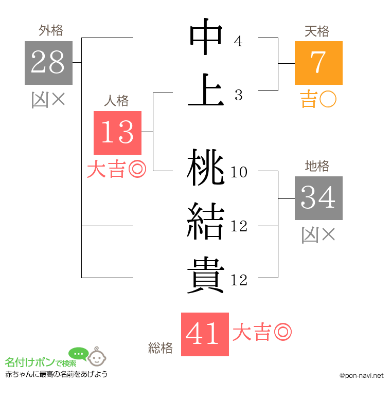 中上 桃結貴さんの姓名判断結果