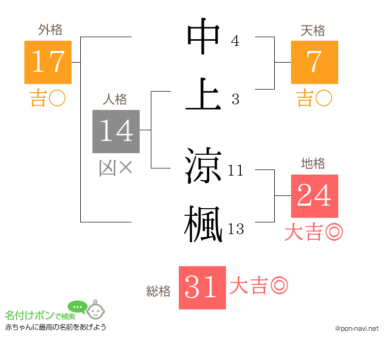 中上 涼楓さんの姓名判断結果
