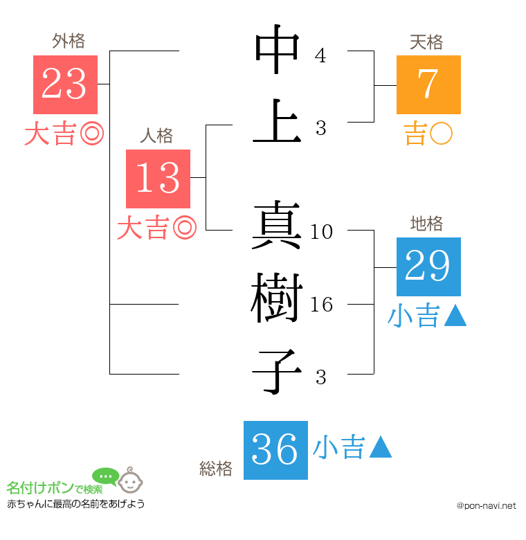 中上 真樹子さんの姓名判断結果