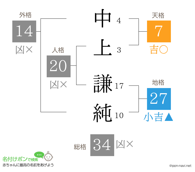 中上 謙純さんの姓名判断結果